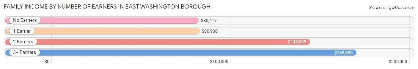 Family Income by Number of Earners in East Washington borough
