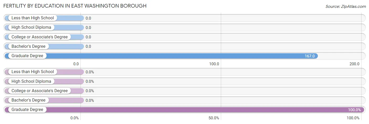 Female Fertility by Education Attainment in East Washington borough