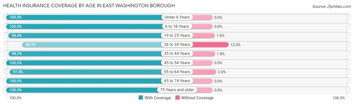 Health Insurance Coverage by Age in East Washington borough