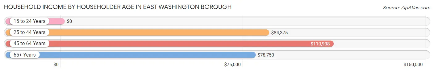 Household Income by Householder Age in East Washington borough