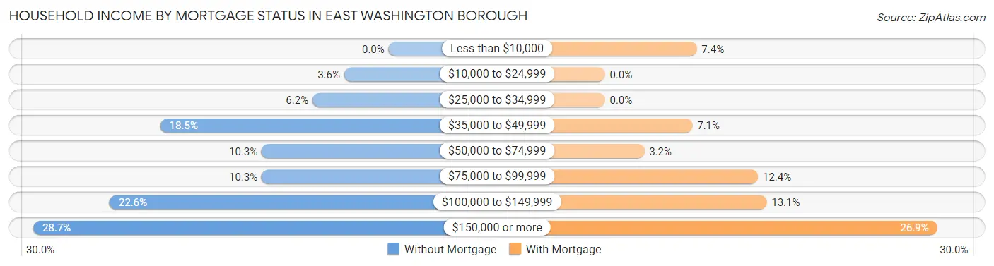 Household Income by Mortgage Status in East Washington borough
