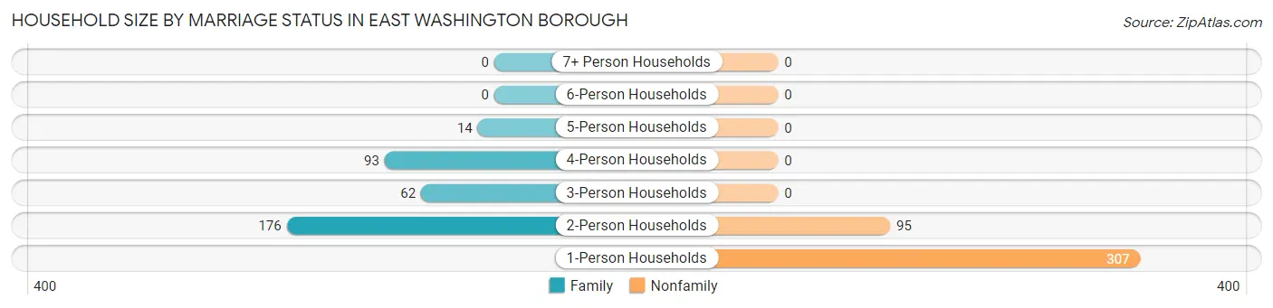 Household Size by Marriage Status in East Washington borough
