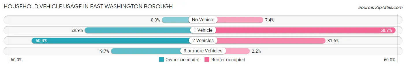 Household Vehicle Usage in East Washington borough