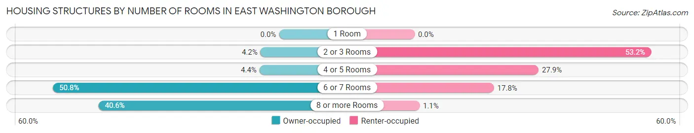 Housing Structures by Number of Rooms in East Washington borough