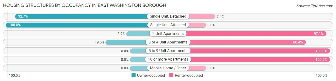 Housing Structures by Occupancy in East Washington borough