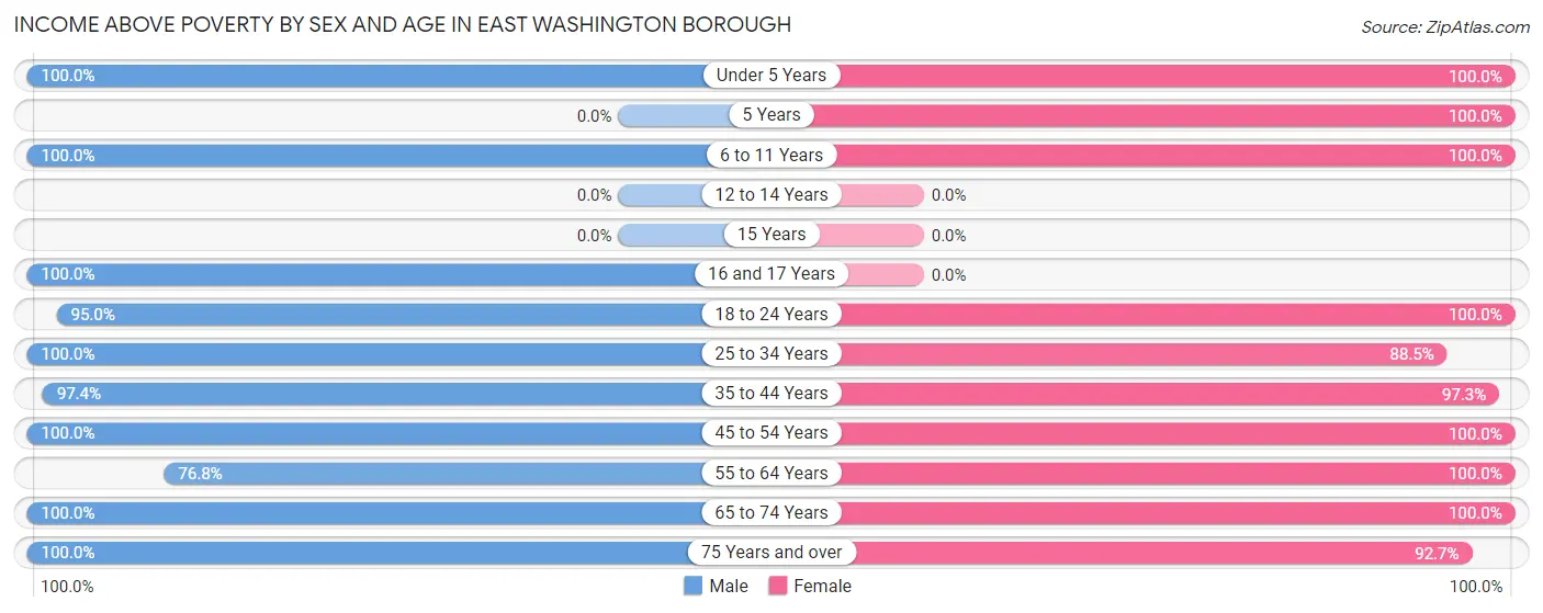 Income Above Poverty by Sex and Age in East Washington borough