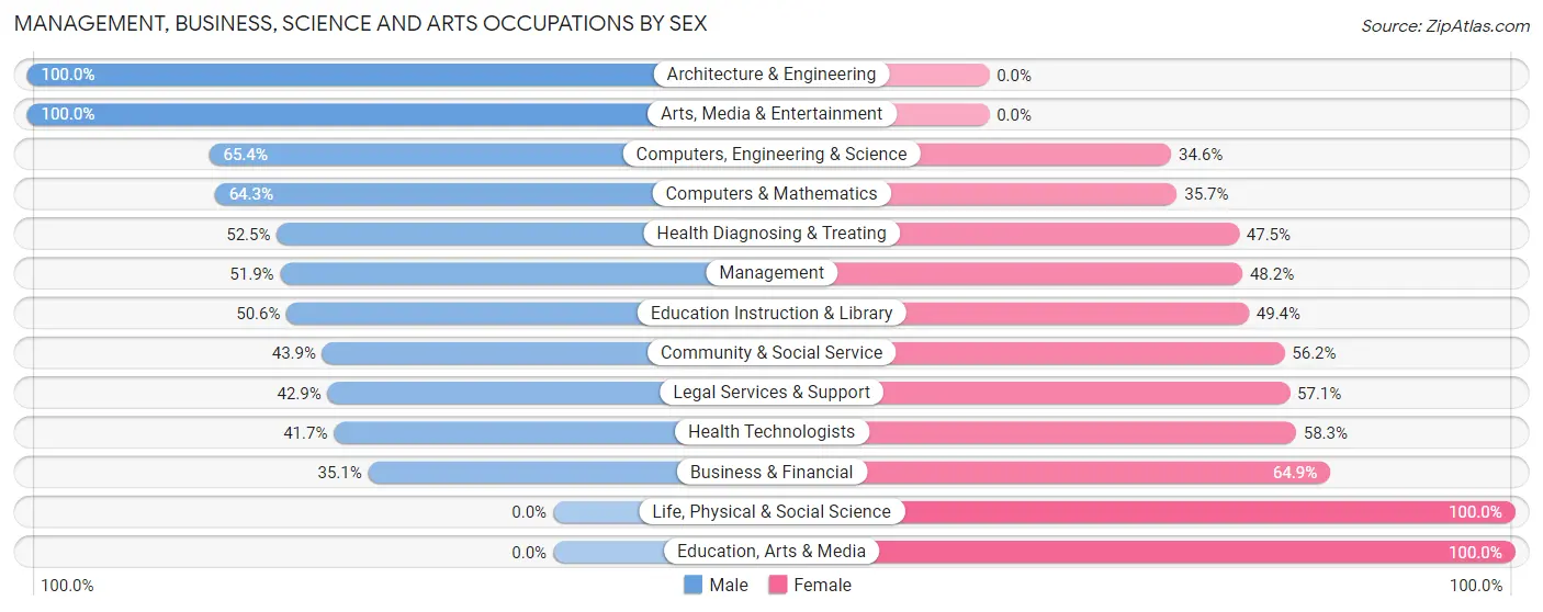 Management, Business, Science and Arts Occupations by Sex in East Washington borough