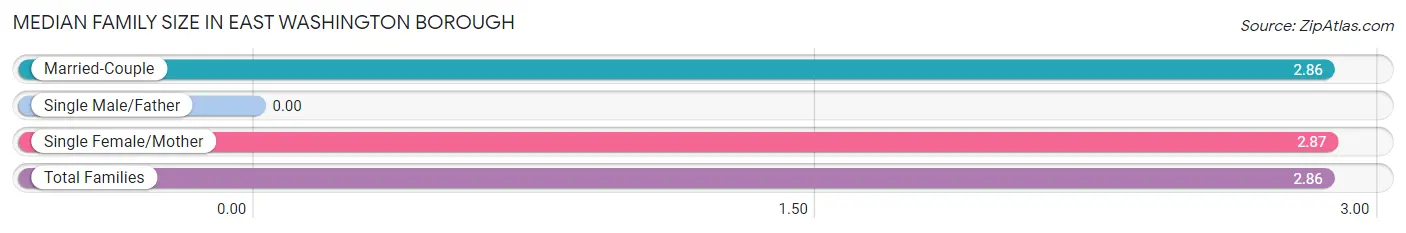 Median Family Size in East Washington borough