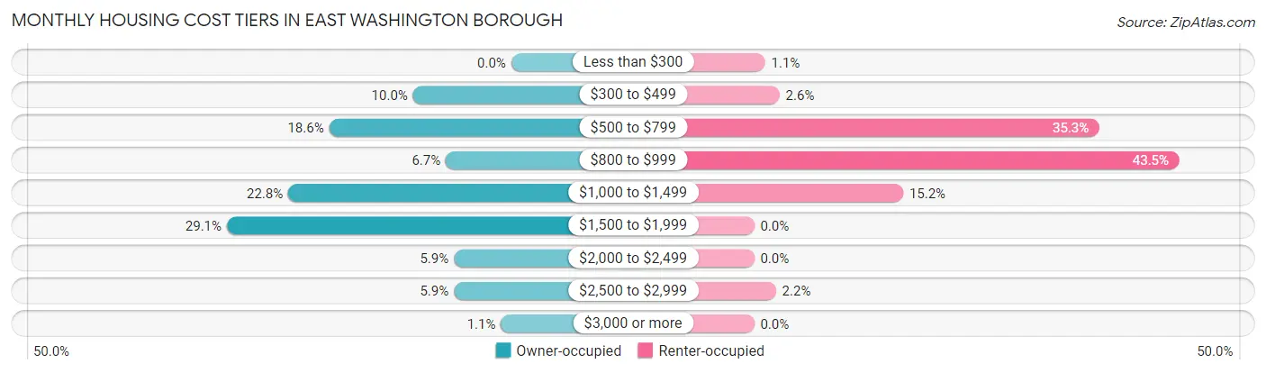 Monthly Housing Cost Tiers in East Washington borough