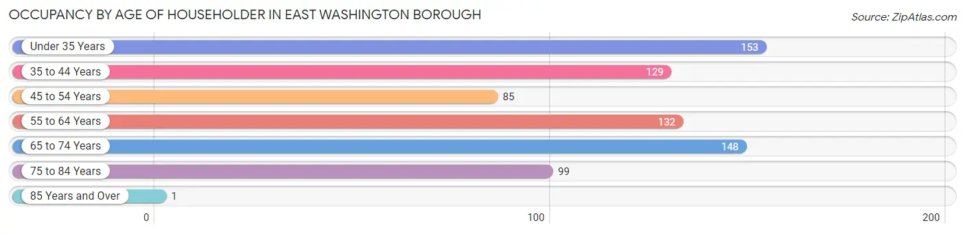 Occupancy by Age of Householder in East Washington borough