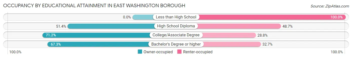 Occupancy by Educational Attainment in East Washington borough