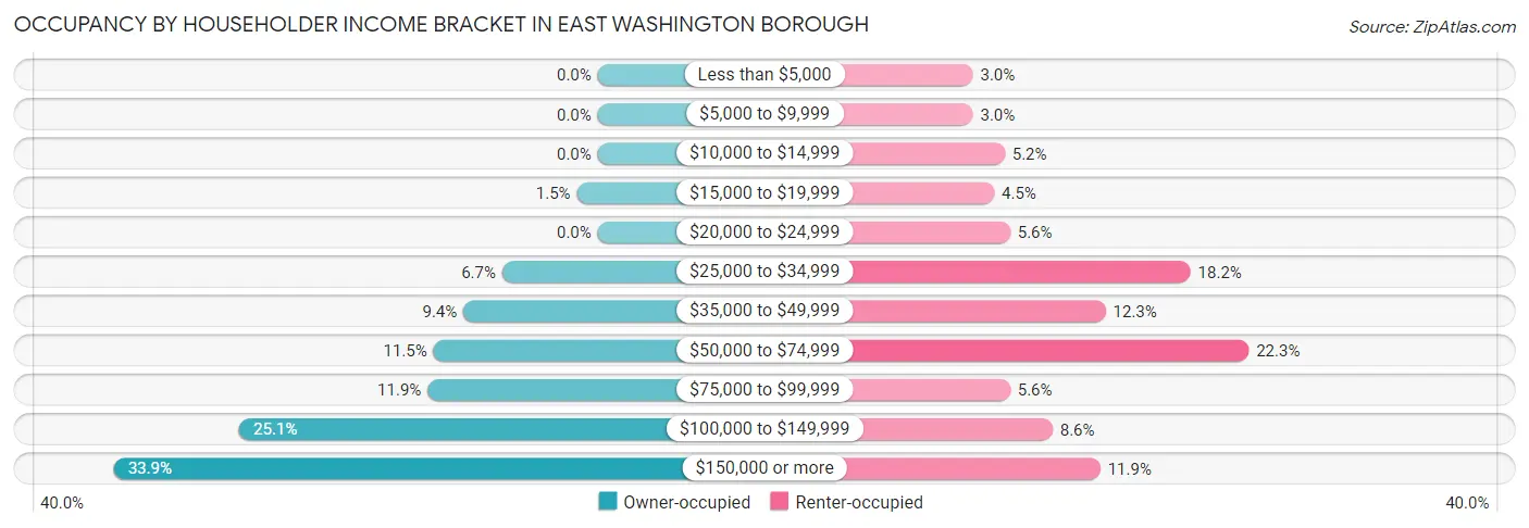 Occupancy by Householder Income Bracket in East Washington borough