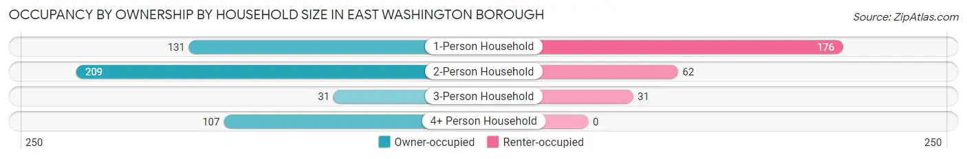 Occupancy by Ownership by Household Size in East Washington borough