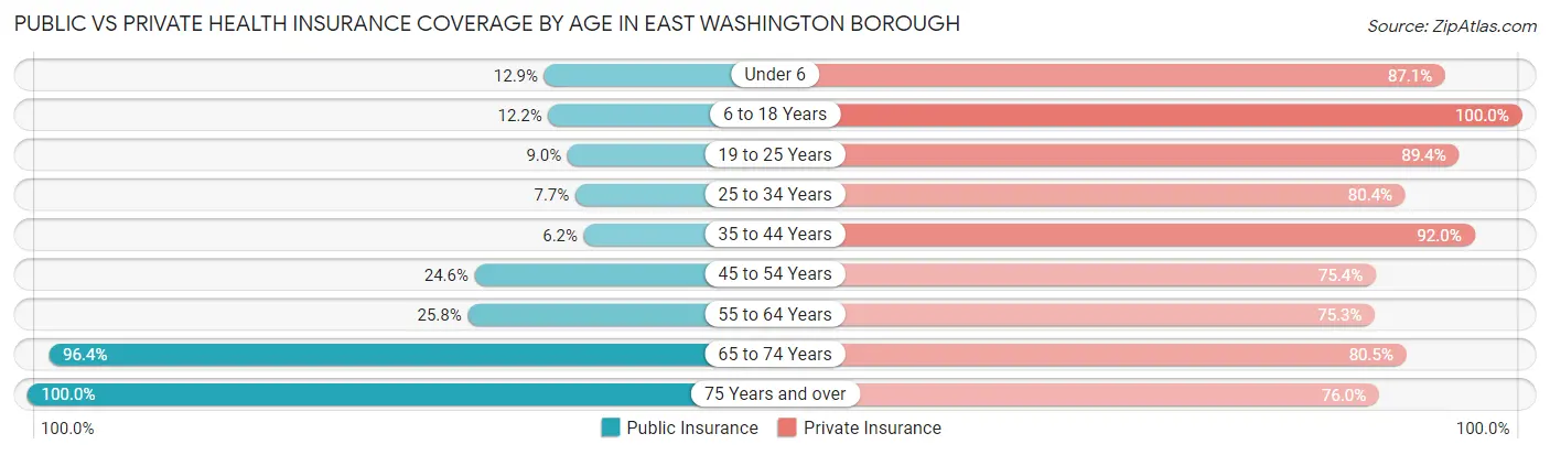 Public vs Private Health Insurance Coverage by Age in East Washington borough