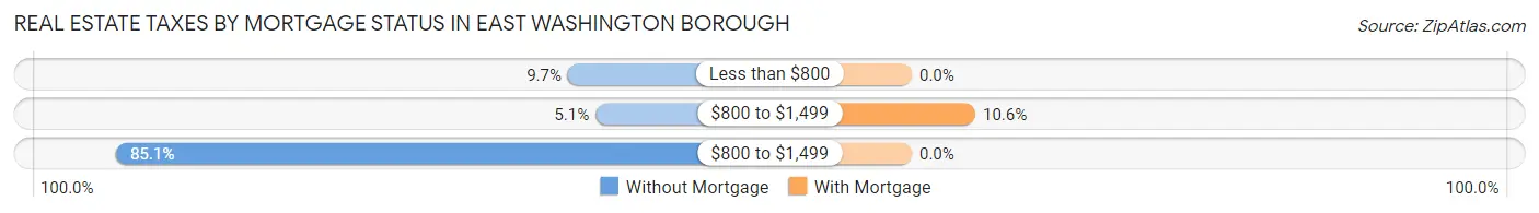 Real Estate Taxes by Mortgage Status in East Washington borough
