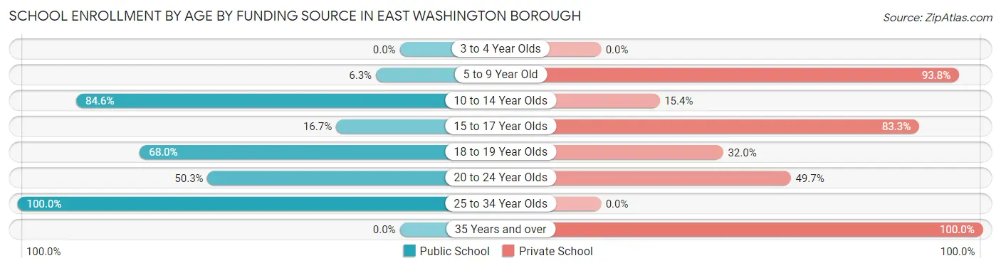 School Enrollment by Age by Funding Source in East Washington borough