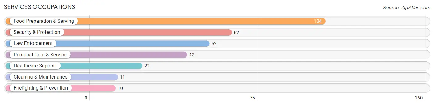 Services Occupations in East Washington borough