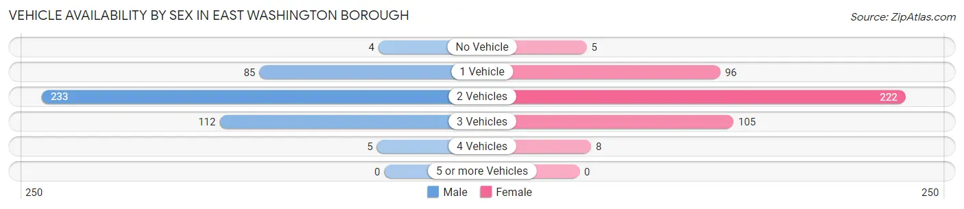 Vehicle Availability by Sex in East Washington borough