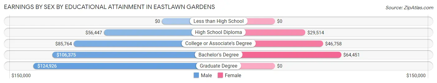Earnings by Sex by Educational Attainment in Eastlawn Gardens