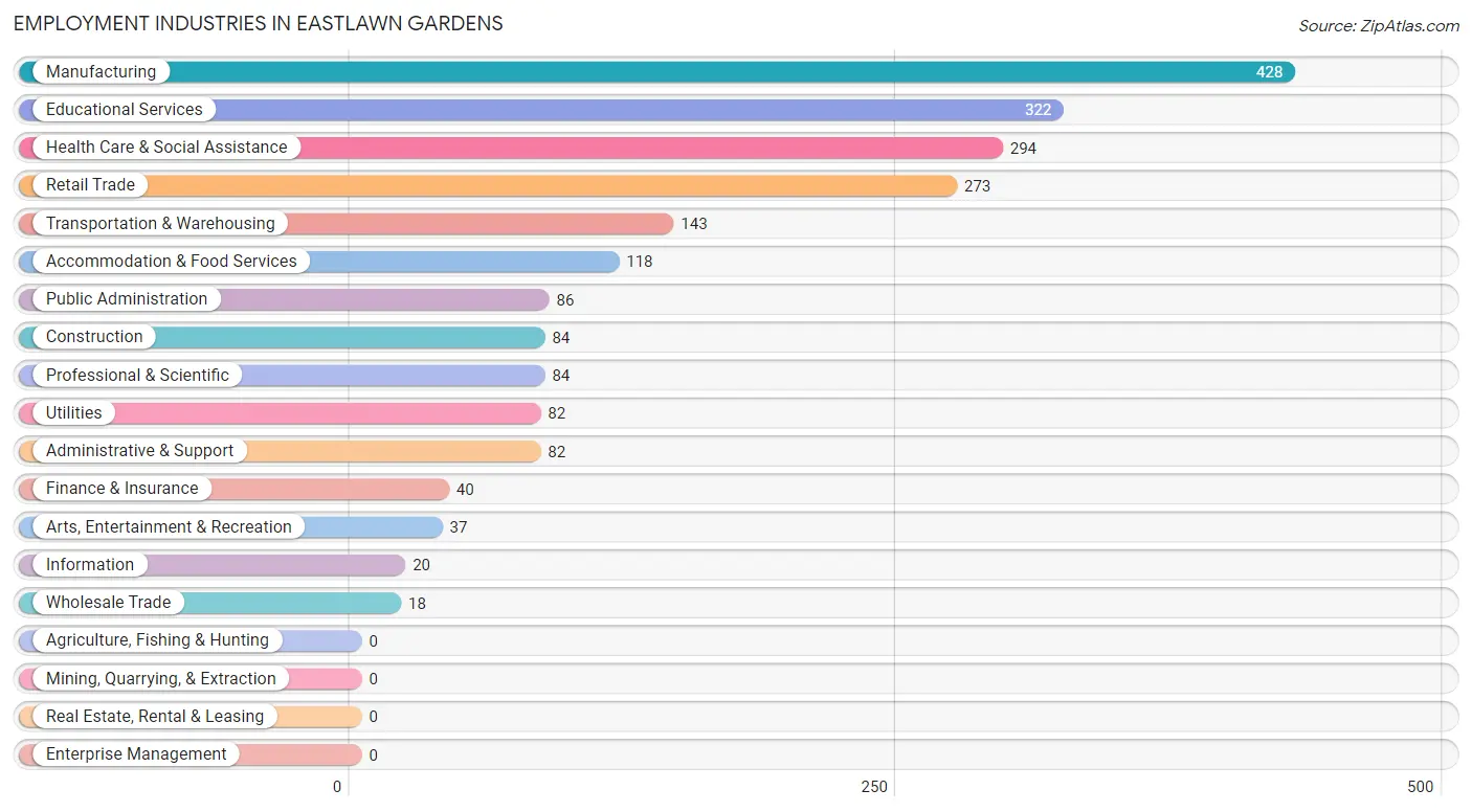 Employment Industries in Eastlawn Gardens