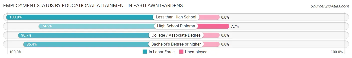 Employment Status by Educational Attainment in Eastlawn Gardens