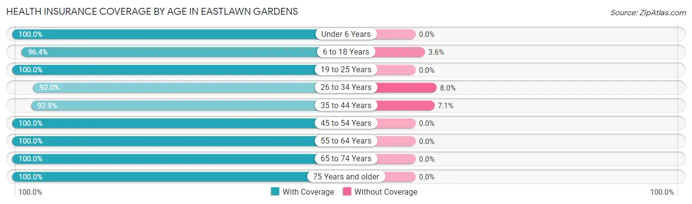 Health Insurance Coverage by Age in Eastlawn Gardens