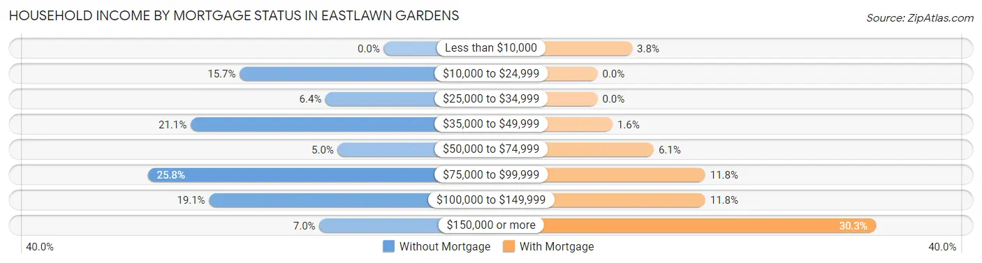 Household Income by Mortgage Status in Eastlawn Gardens