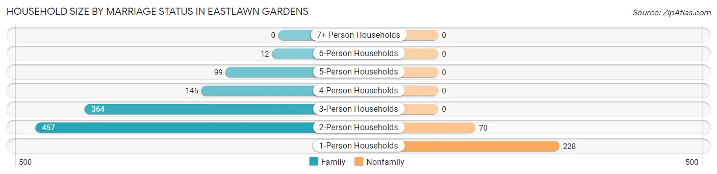 Household Size by Marriage Status in Eastlawn Gardens