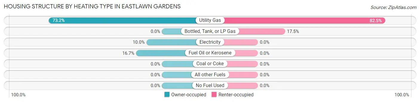 Housing Structure by Heating Type in Eastlawn Gardens