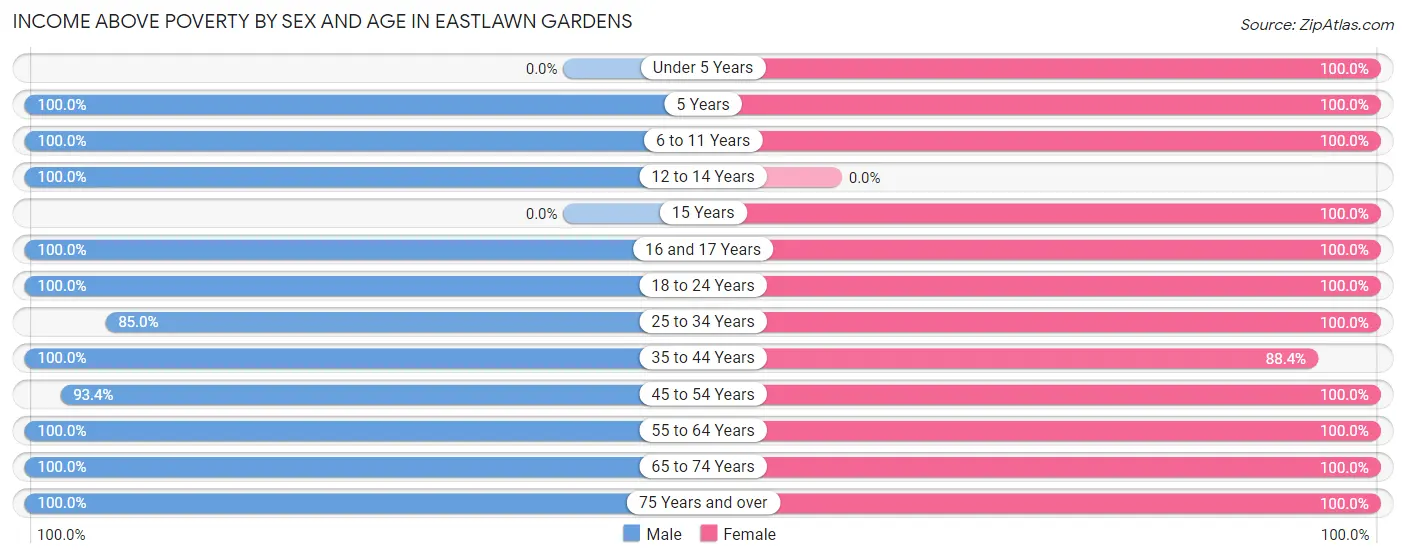Income Above Poverty by Sex and Age in Eastlawn Gardens