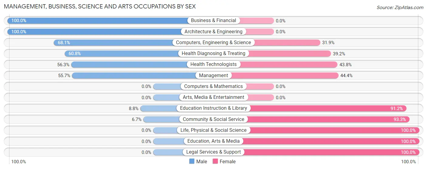 Management, Business, Science and Arts Occupations by Sex in Eastlawn Gardens