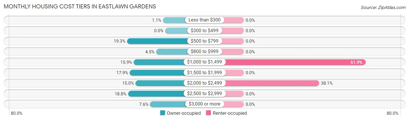 Monthly Housing Cost Tiers in Eastlawn Gardens