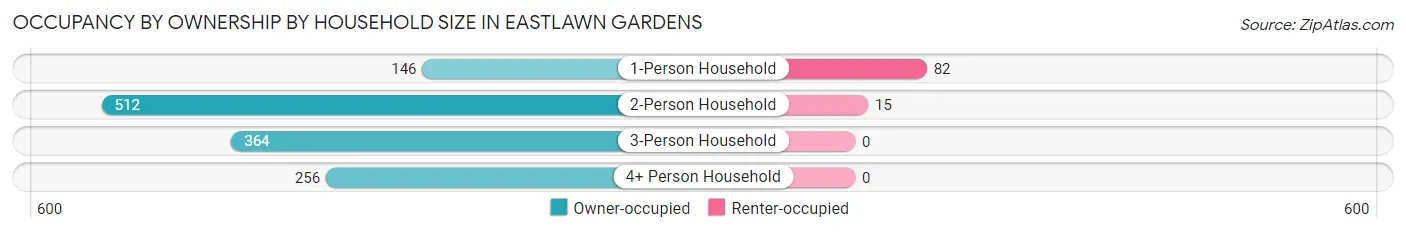Occupancy by Ownership by Household Size in Eastlawn Gardens