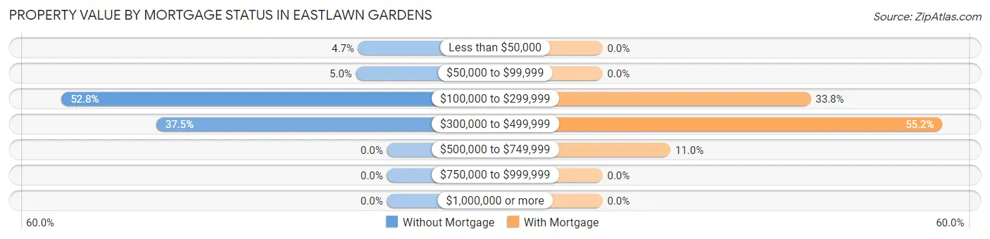 Property Value by Mortgage Status in Eastlawn Gardens