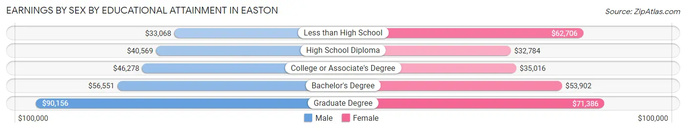 Earnings by Sex by Educational Attainment in Easton