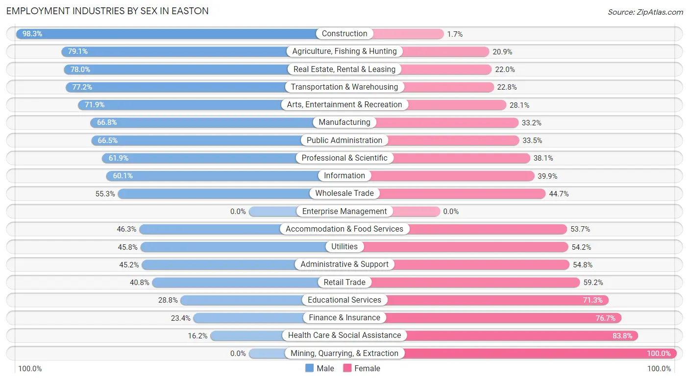 Employment Industries by Sex in Easton