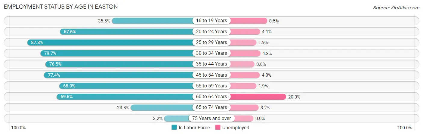 Employment Status by Age in Easton