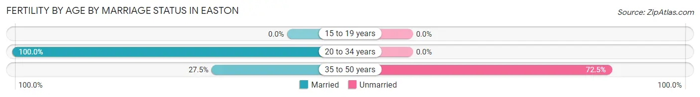 Female Fertility by Age by Marriage Status in Easton