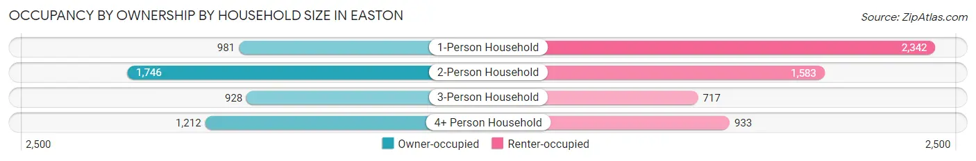 Occupancy by Ownership by Household Size in Easton