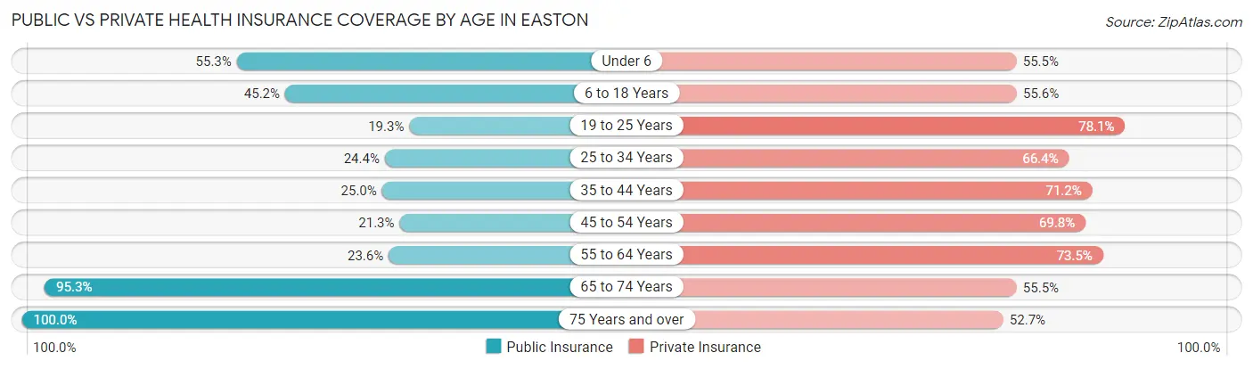 Public vs Private Health Insurance Coverage by Age in Easton