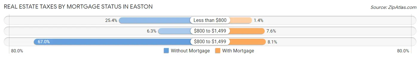 Real Estate Taxes by Mortgage Status in Easton