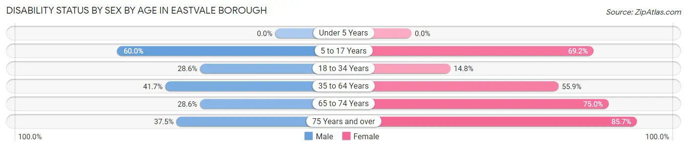 Disability Status by Sex by Age in Eastvale borough