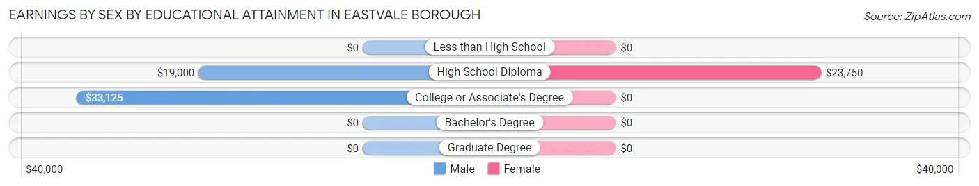 Earnings by Sex by Educational Attainment in Eastvale borough