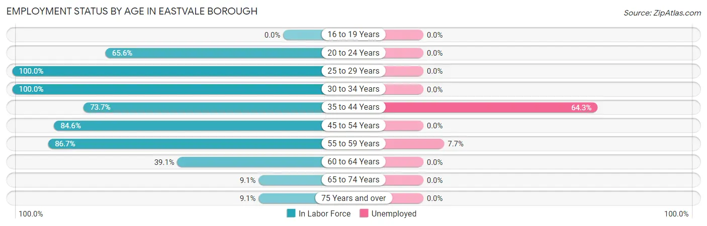 Employment Status by Age in Eastvale borough