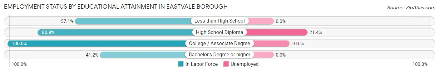 Employment Status by Educational Attainment in Eastvale borough