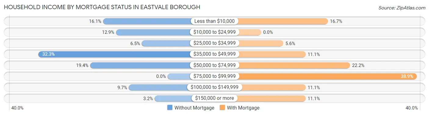 Household Income by Mortgage Status in Eastvale borough