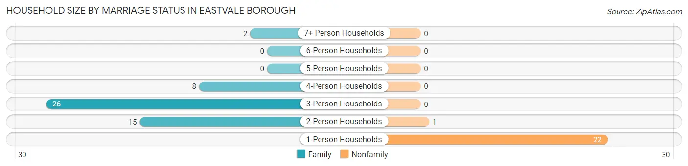 Household Size by Marriage Status in Eastvale borough