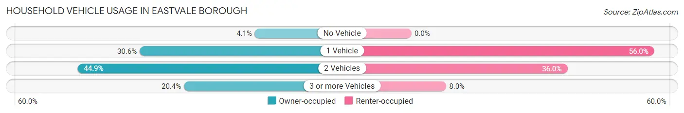 Household Vehicle Usage in Eastvale borough