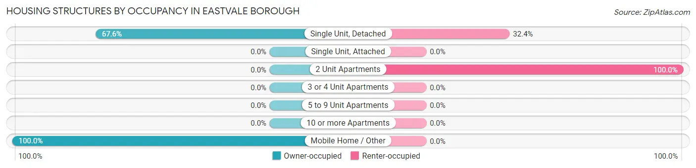 Housing Structures by Occupancy in Eastvale borough