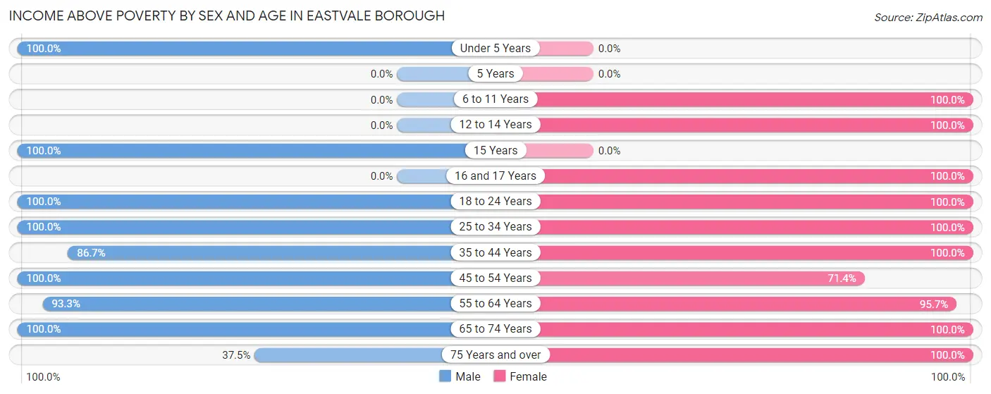 Income Above Poverty by Sex and Age in Eastvale borough